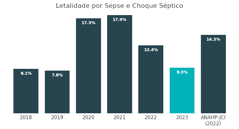 Letalidade por SEPSE e Choque Séptico