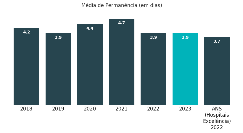 Média de Permanência