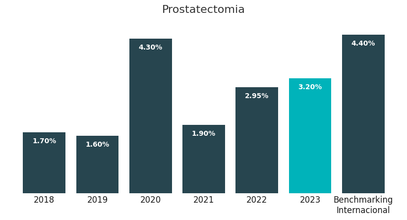 Prostatectomia