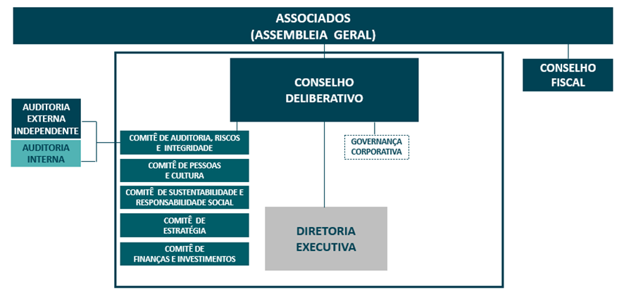 Organograma da governança corporativa mostrando a estrutura hierárquica com Assembleia Geral, Conselho Deliberativo, Conselho Fiscal, Diretoria Executiva, Comitês e Auditorias.